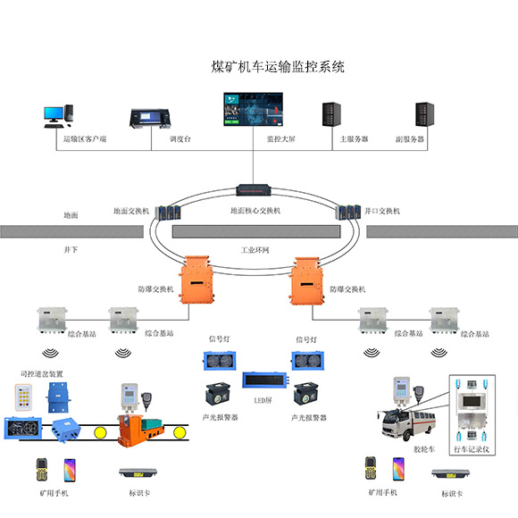 煤礦機(jī)車(chē)運(yùn)輸監(jiān)控系統(tǒng) 煤礦機(jī)車(chē)運(yùn)輸監(jiān)控系統(tǒng)