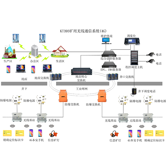 井下4G無(wú)線(xiàn)通訊系統(tǒng) 井下4G無(wú)線(xiàn)通訊系統(tǒng)