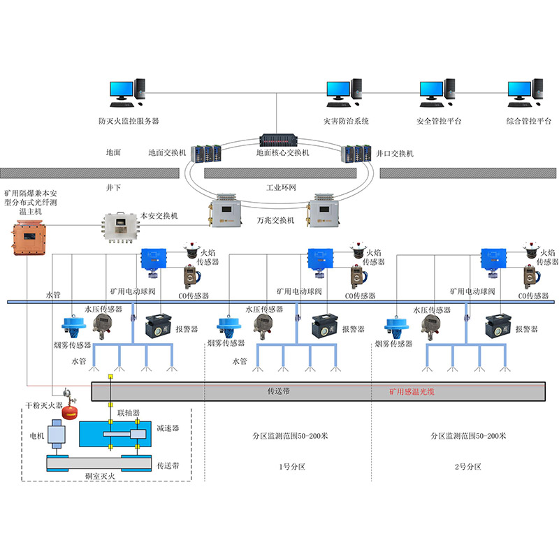 KJ1816礦用光纖測(cè)溫及滅火控制系統(tǒng) KJ1816礦用光纖測(cè)溫及滅火控制系統(tǒng)